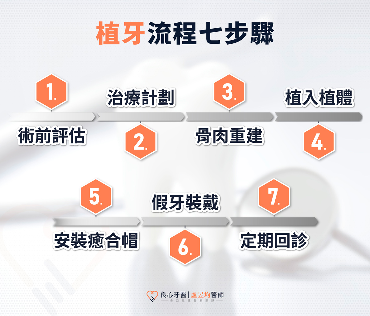 植牙、牙橋、活動假牙比較表